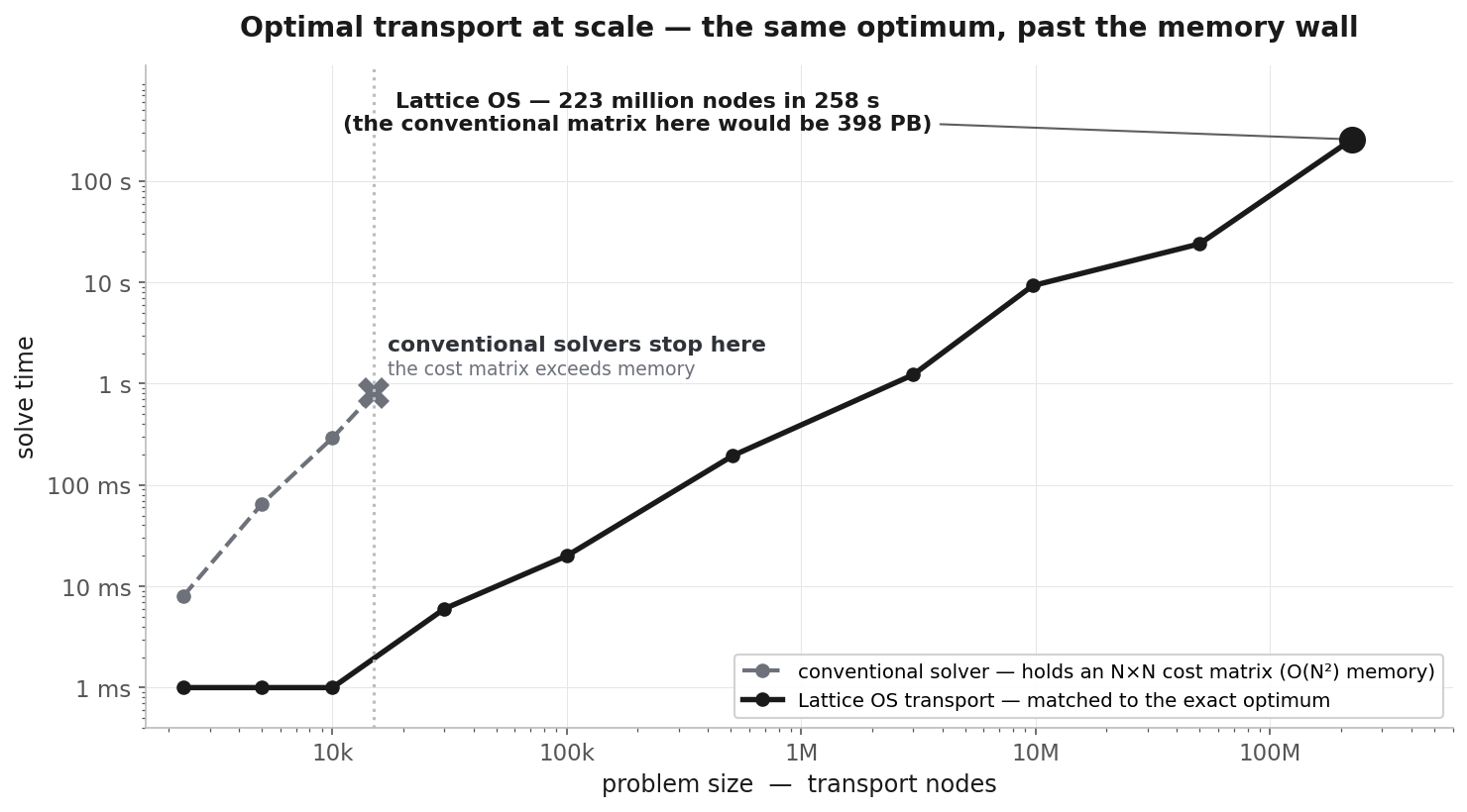 Solve time versus problem size on a log-log scale. A conventional solver (grey, dashed) rises steeply and its head rams a memory wall near one second; Lattice OS transport (black, solid) rises gently and continues to 223 million nodes, solved in 258 seconds, where the conventional matrix would be 398 petabytes.